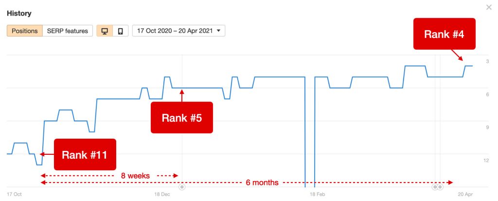 seo ranking case study