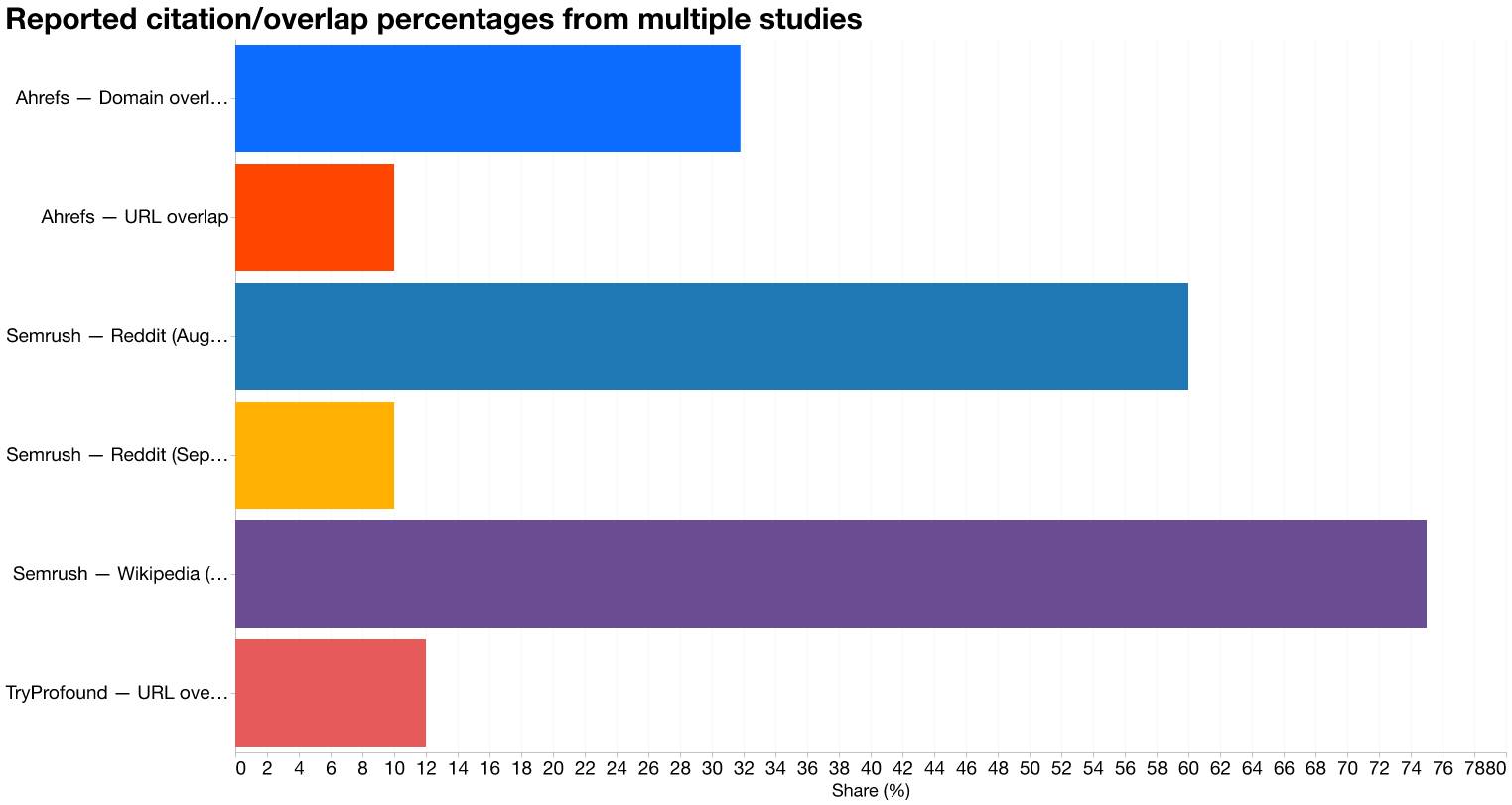 Bar chart comparing reported percentage metrics from Semrush, Ahrefs and TryProfound studies