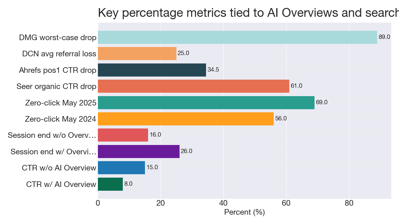 Bar chart comparing percent metrics: click rates, session ends, zero-click rates and reported drops tied to AI Overviews