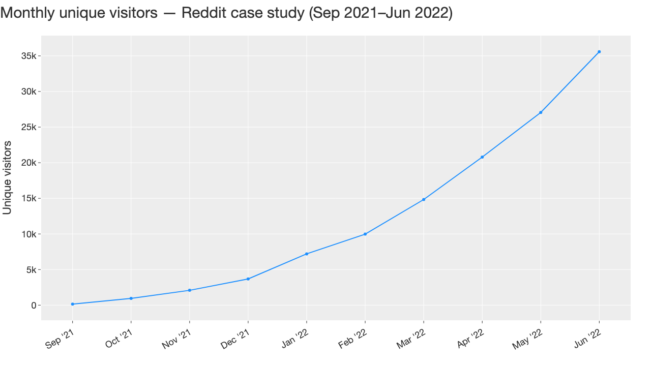 Monthly unique visitors for the expired-domain Reddit case study from Sep 2021 to Jun 2022