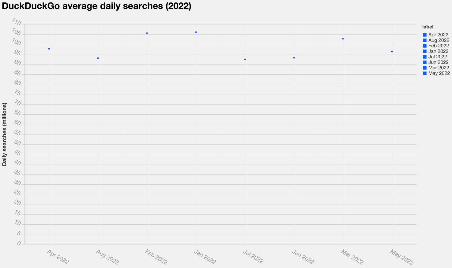 Line chart showing DuckDuckGo daily searches falling from 106 million in January 2022 to about 93 million in August 2022.