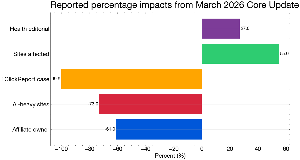 Bar chart comparing reported percentage impacts (traffic changes and share affected) tied to the March 2026 core update